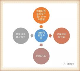我國物聯(lián)網(wǎng)產(chǎn)業(yè)歷程及主要細分市場發(fā)展概述